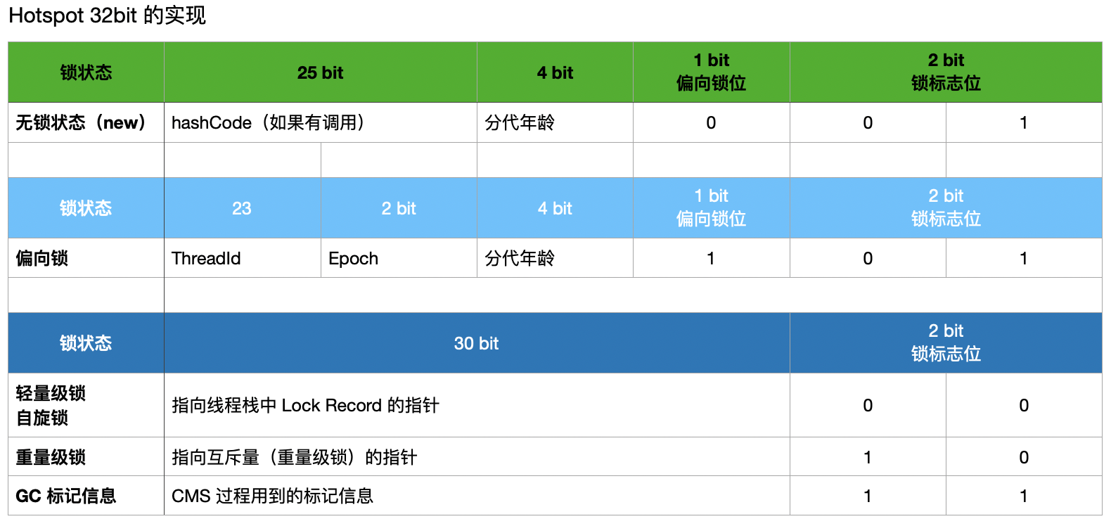32位虚拟机MarkWord.png