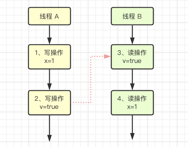 六、volatile、锁、final 的内存语义 - 图1