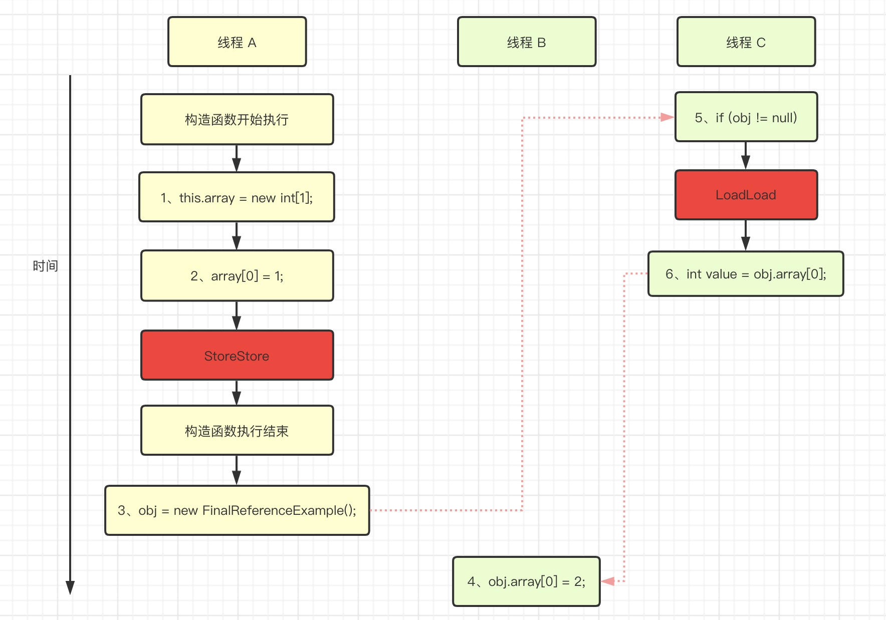 六、volatile、锁、final 的内存语义 - 图18