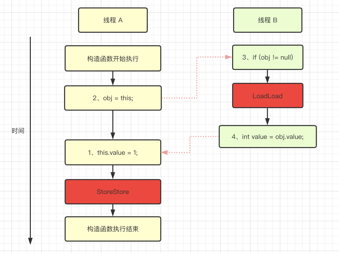 六、volatile、锁、final 的内存语义 - 图19