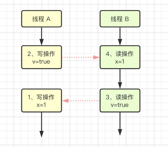 六、volatile、锁、final 的内存语义 - 图8