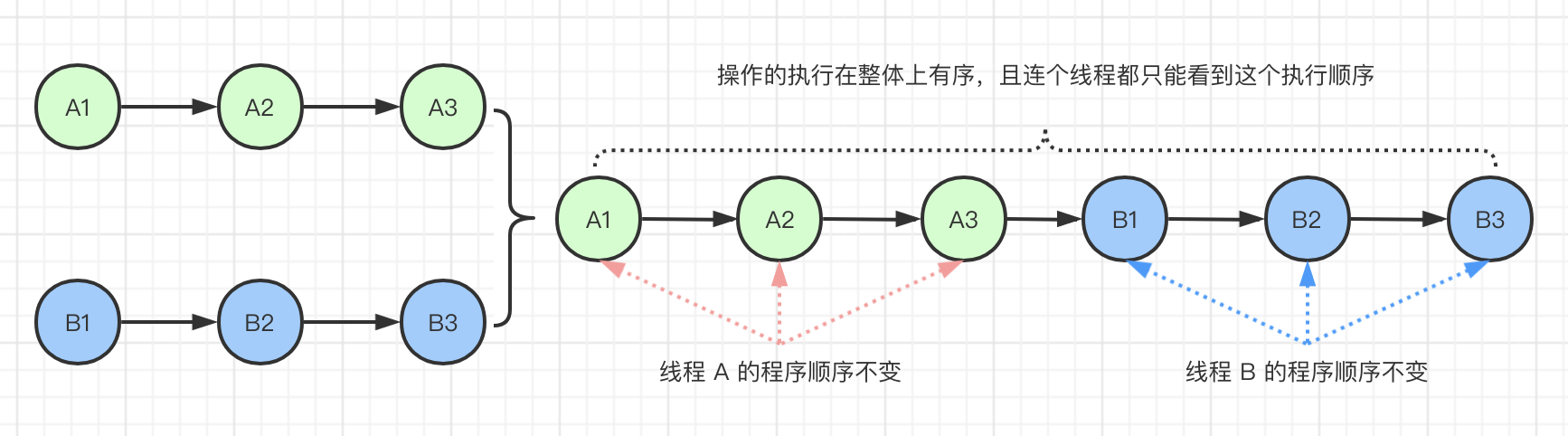 五、顺序一致性 - 图2