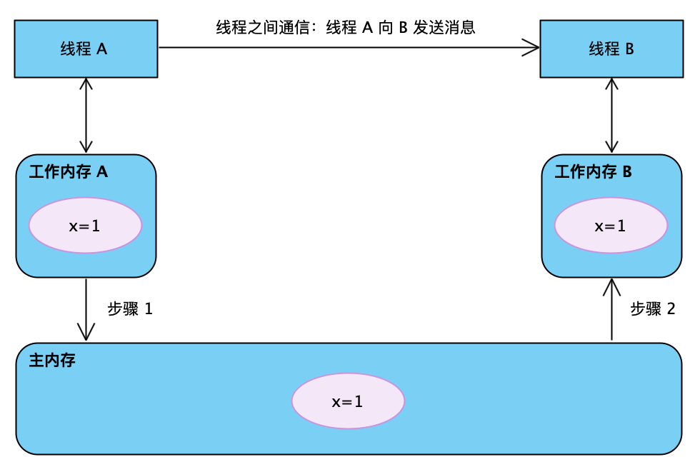 一、JMM 基础 - 图7