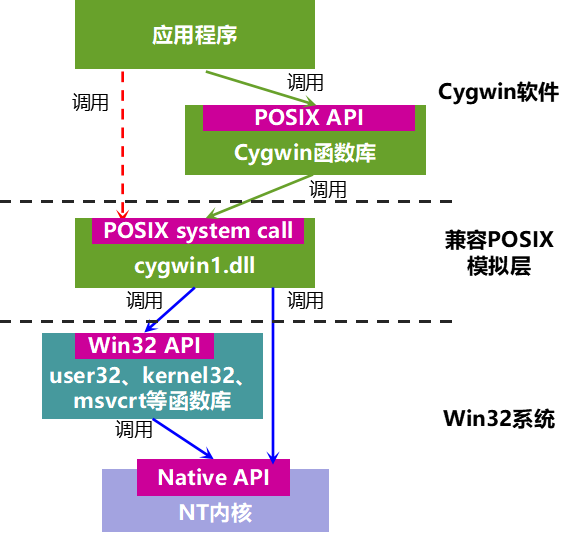 操作系统（二）系统函数库 - 图2