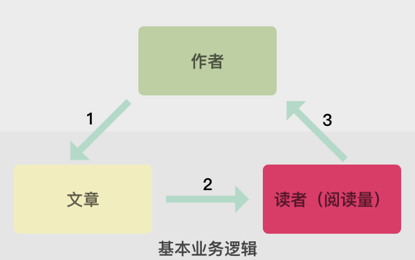 “人人都是产品经理”文章投稿数据分析 - 图2