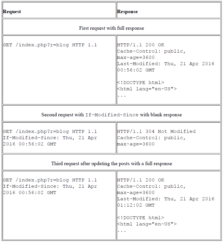 Leveraging HTTP缓存 - 图6