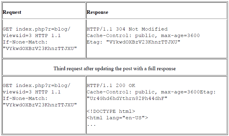 Leveraging HTTP缓存 - 图8