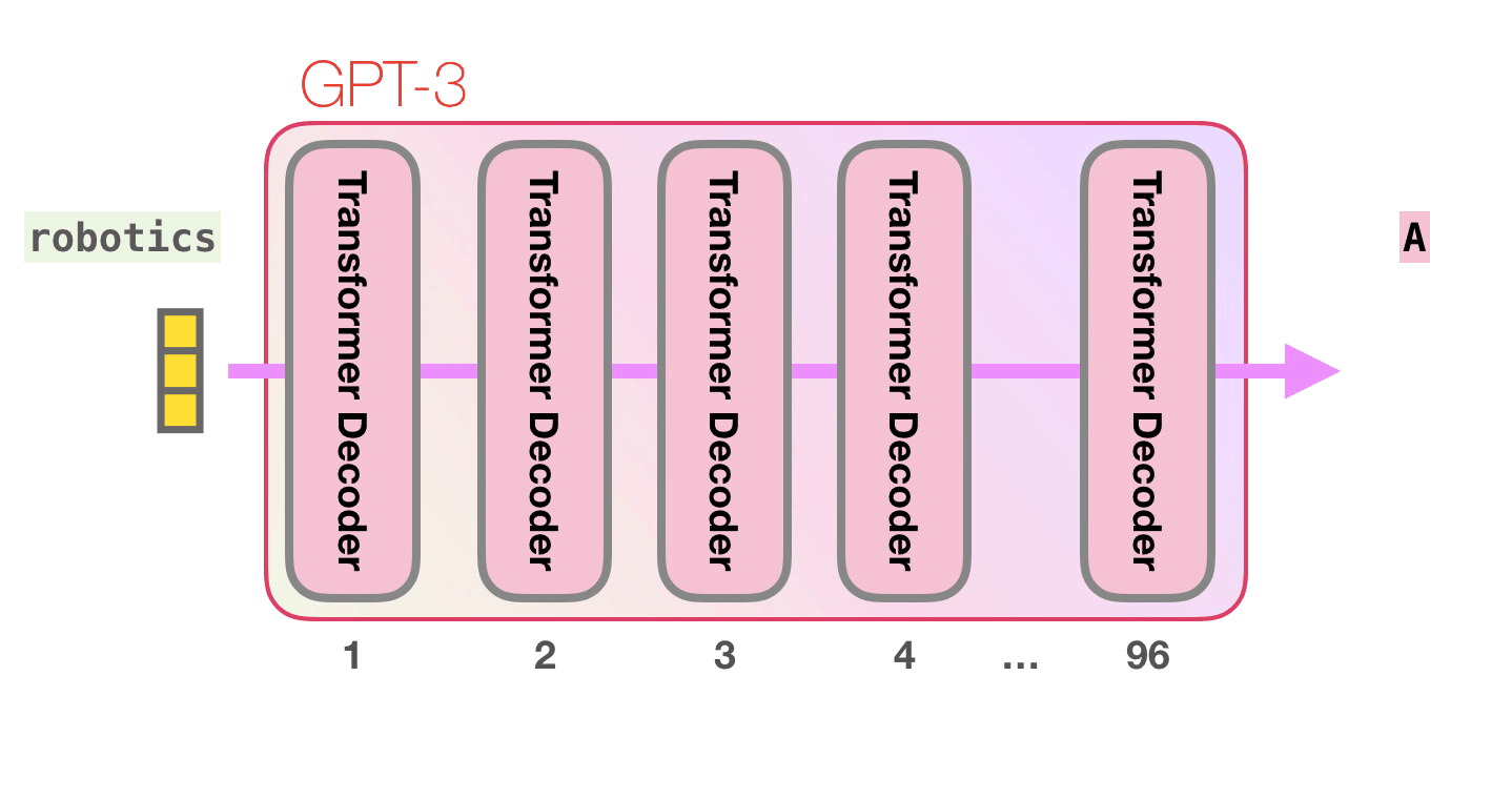 GPT3的工作原理 - 图8