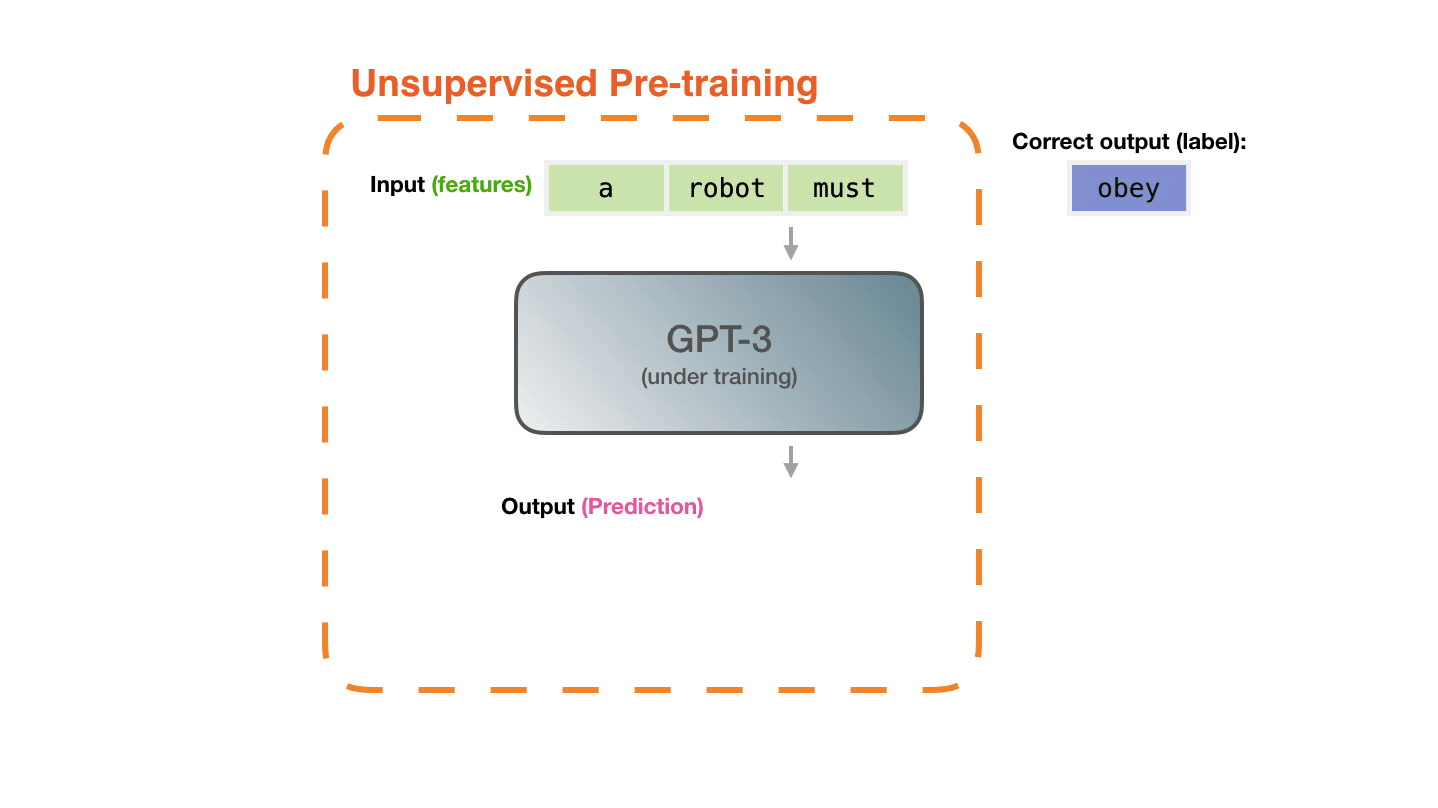 03-gpt3-training-step-back-prop.gif
