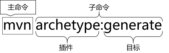 第一节 实验一：根据坐标创建 Maven 工程 - 图3