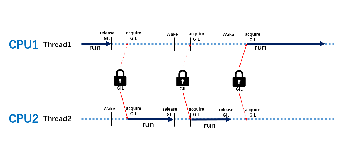 Python并发编程-线程 - 图2