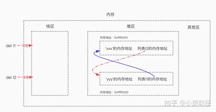 Python垃圾回收机制 - 图5
