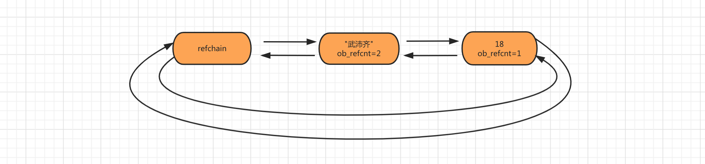 Python垃圾回收机制 - 图2