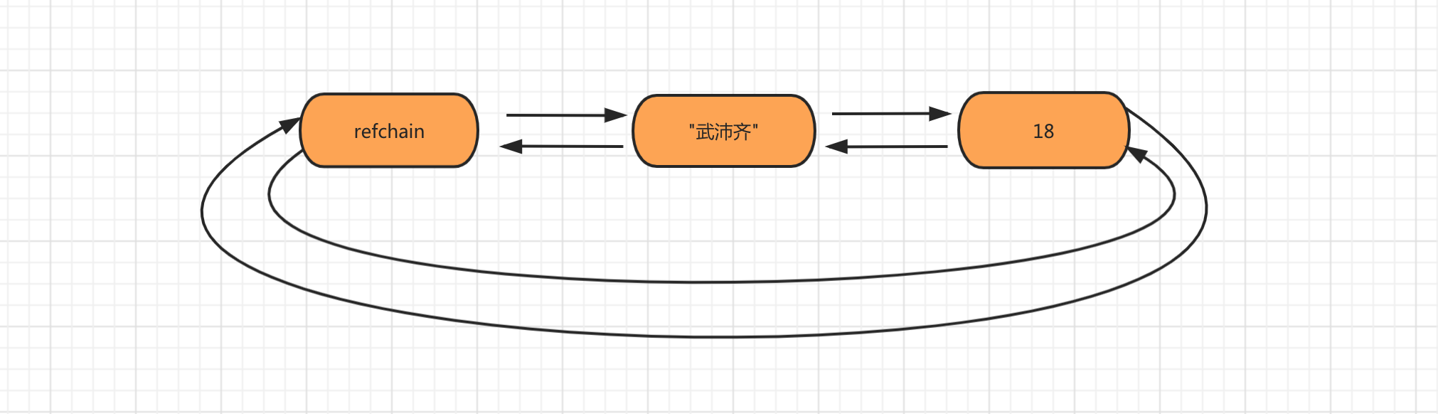 Python垃圾回收机制 - 图1