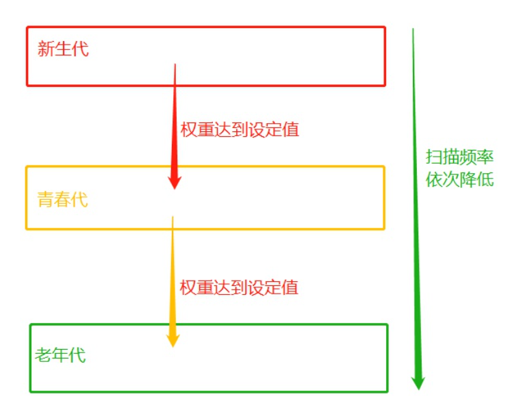 Python垃圾回收机制 - 图6