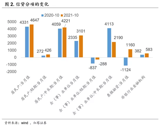依然疲弱的金融数据 - 图2
