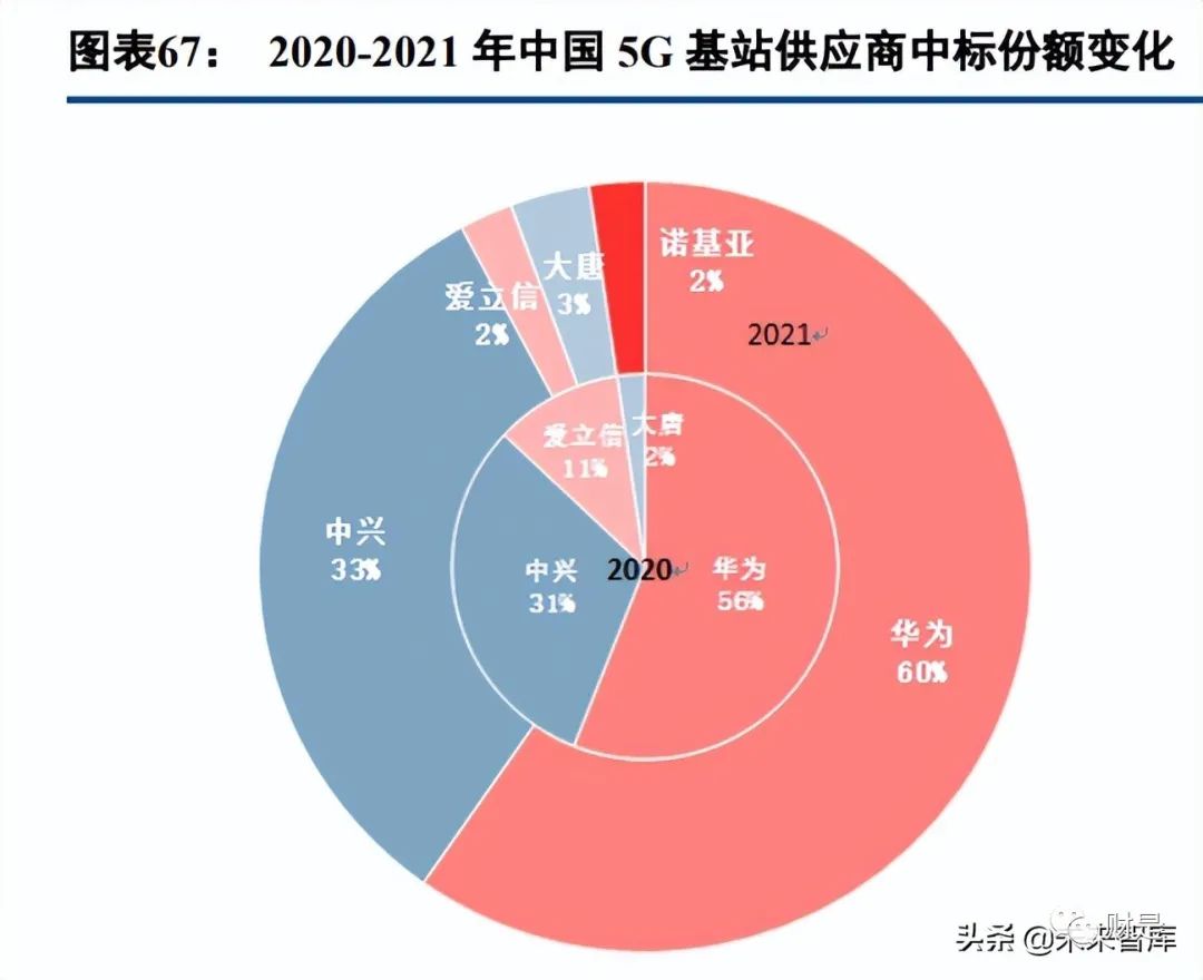 2022-06-23 通信行业研究及中期策略：数字经济时代，守望景气标的 - 图15