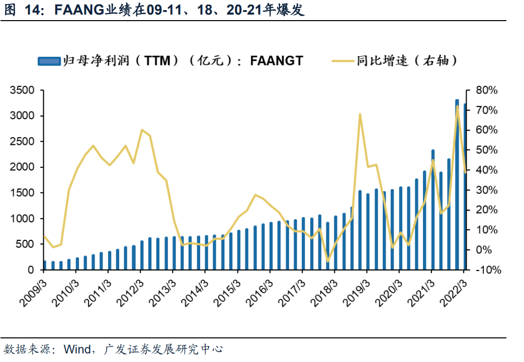 2022-08-02 【广发策略戴康团队】从美股FAANG看中国“优势资产”——“中国优势”系列报告（一） - 图15