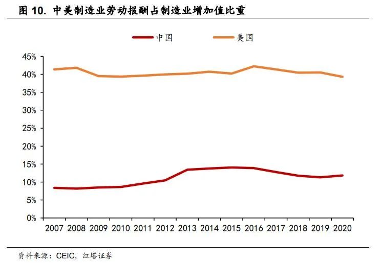 2022-06-24 理解中国宏观经济系列9  红塔宏观 - 图9