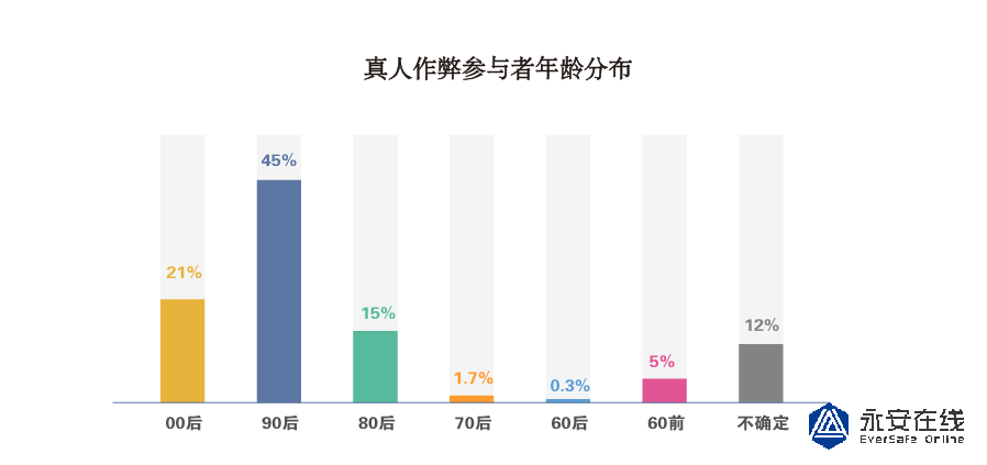 * 真人作弊黑灰产研究报告 - 图12