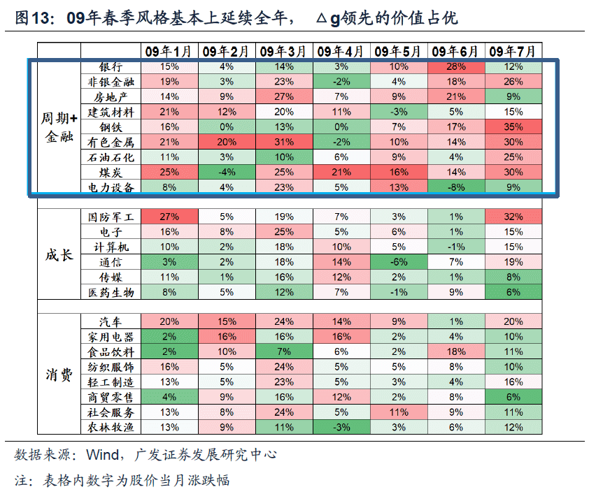 2023-01-25 23年买景气g，还是买环比△g？（首发于23.1.19） - 图14