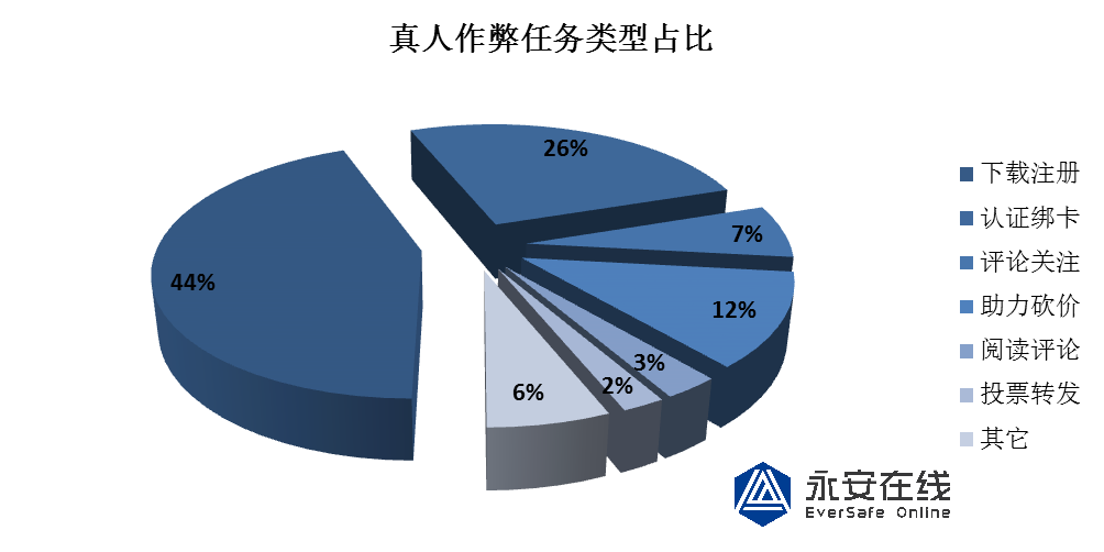 * 真人作弊黑灰产研究报告 - 图3
