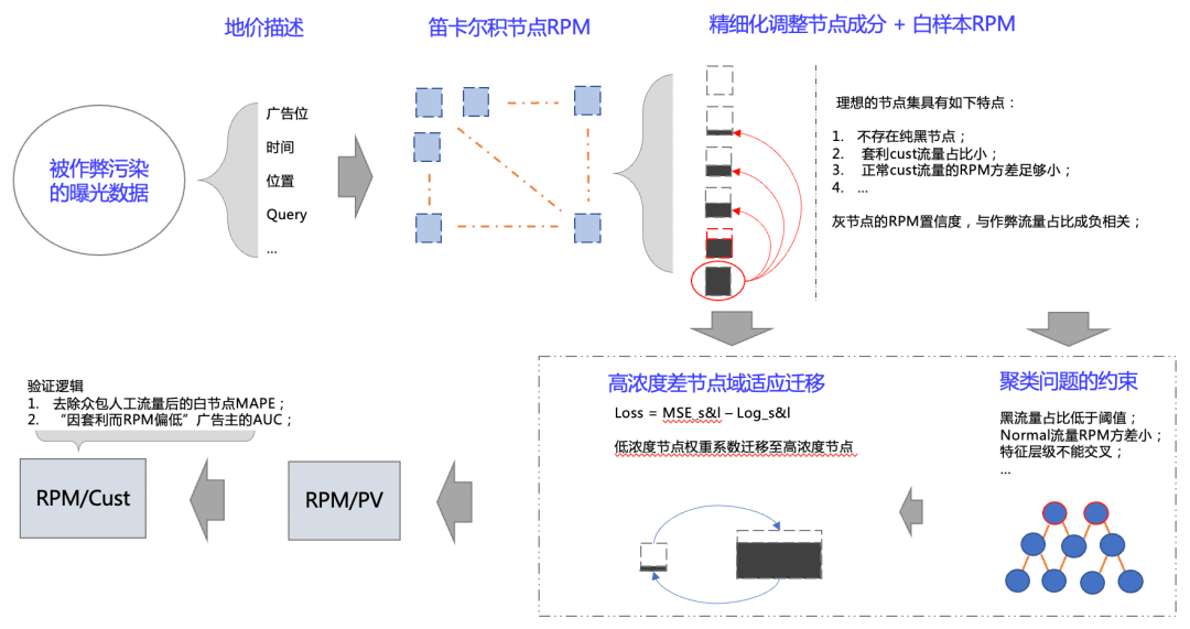 阿里妈妈“广告主套利”风控技术分享 - 图11
