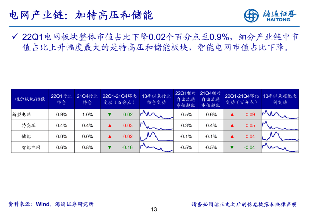 【海通策略】持仓结构进一步均衡-基金2022年一季报点评（荀玉根、郑子勋、余培仪） - 图13