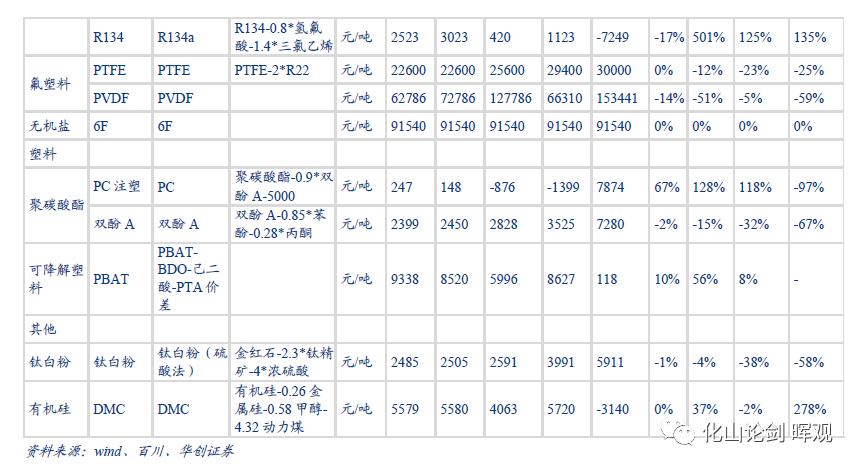 2022-11-27 基础化工行业周报：冬储来临推动化肥价格底部上行（20221121-20221127） - 图7