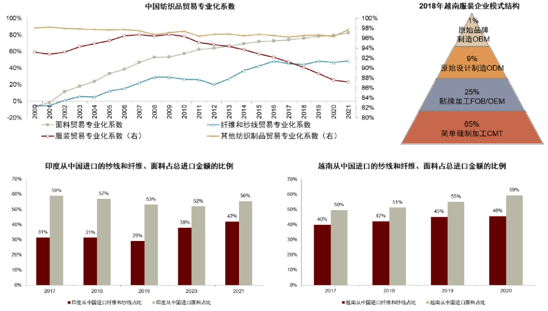 大国产业链 | 第十七章 纺织服装：顺应转移，纵向突破 - 图14