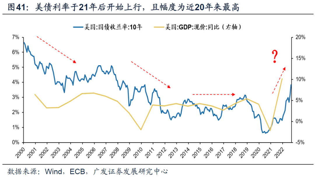 20221019 【广发策略戴康团队】美债低利率时代的黄昏——“此消彼长”系列报告（十） - 图18