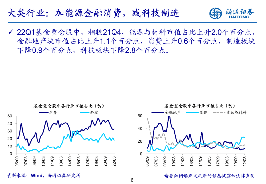 【海通策略】持仓结构进一步均衡-基金2022年一季报点评（荀玉根、郑子勋、余培仪） - 图6