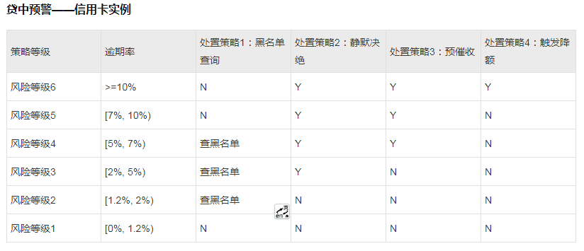 【1】贷中策略简介 - 图1