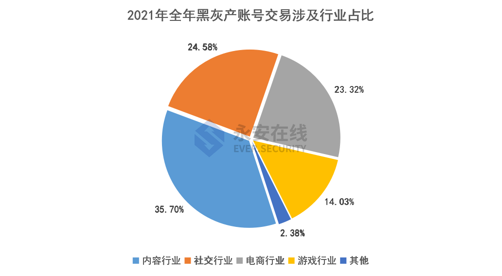 2021年黑灰产行业研究及趋势洞察报告 - 图11