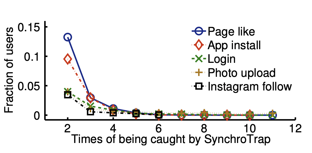 SynchroTrap-基于松散行为相似度的欺诈账户检测算法 - 图28