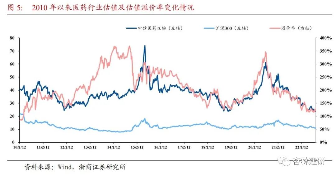 周报：关注CXO及医药先进制造市场错杀机会 - 图7