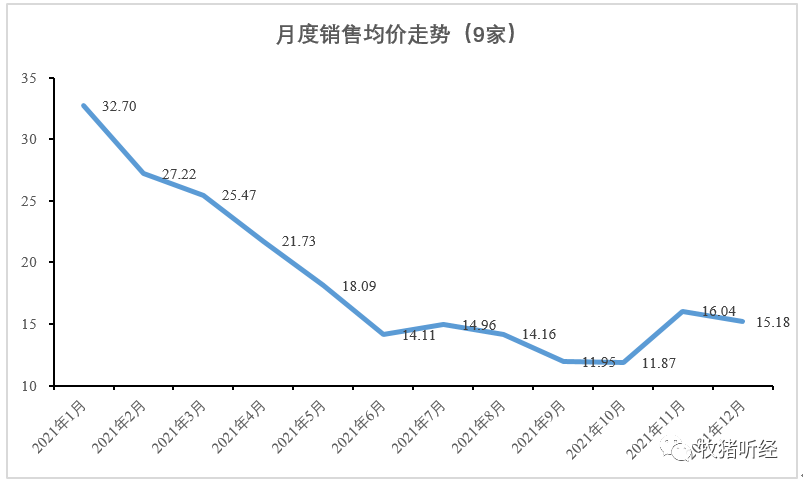 2021年主要上市猪企生猪销售数据分析 - 图6