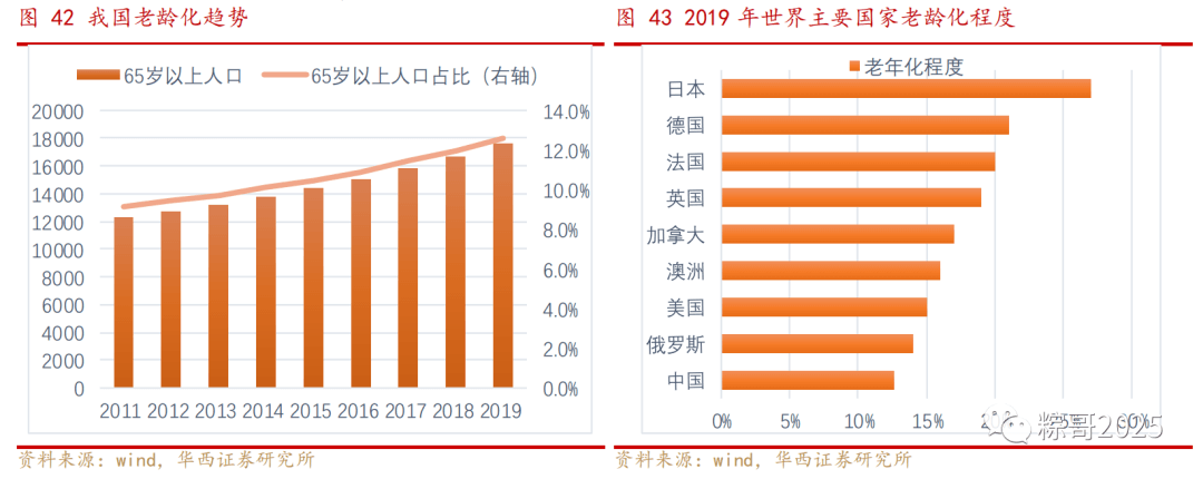 20210412 未来十年的老年人市场 - 图1
