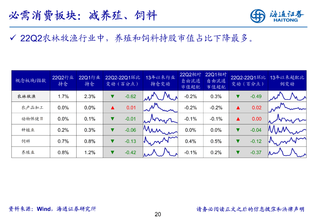 2022-07-21 【海通策略】医药超配比例创十三年新低——基金2022年二季报点评（荀玉根、郑子勋、余培仪） - 图20