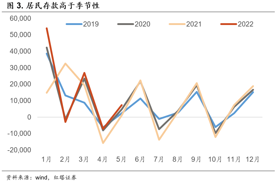 2022-06-10   总量改善是第一步  红塔宏观 - 图3