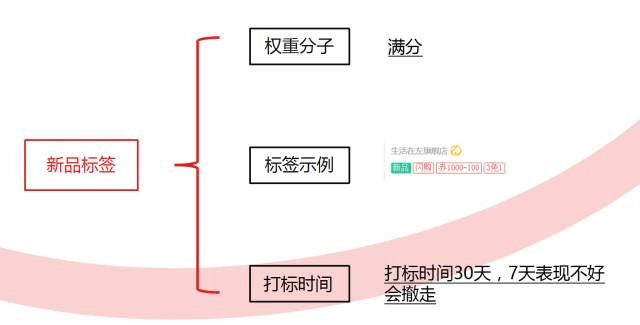 2022年京东搜索增加两大权重模型！你不了解？ - 图8