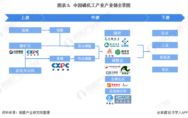 2022-06-19 洞察2022：中国磷化工行业竞争格局及市场分析！ - 图5