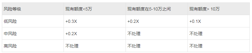 【1】贷中策略简介 - 图2