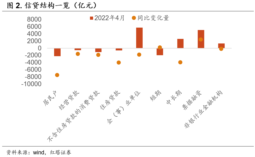 4月社融缘何低于预期 - 图2