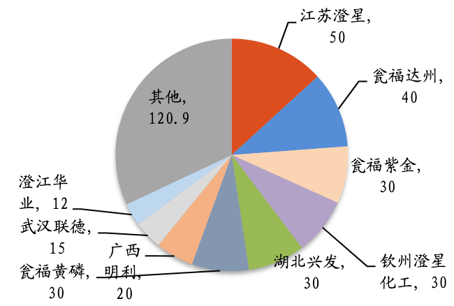 2022-07-12 磷化工产业链深度分析 - 图17