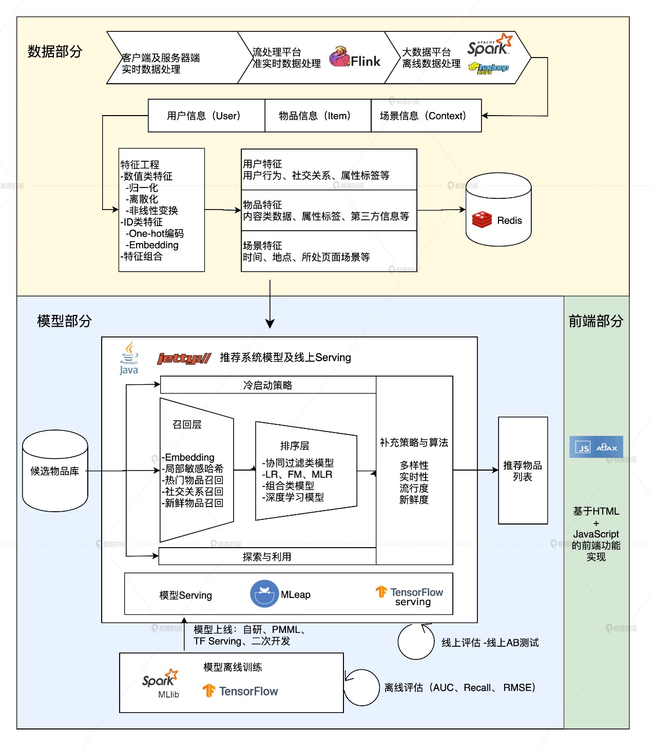20210418 深度学习推荐系统总结v1.0 - 图6