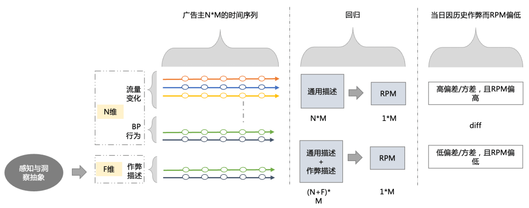 阿里妈妈“广告主套利”风控技术分享 - 图10