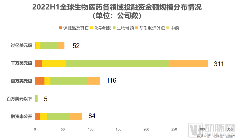 2022H1全球生物医药投融资数据：资本寒冬之下，钱都去了哪？ - 图3