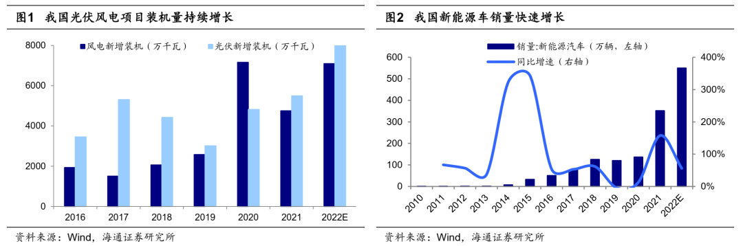【策略甜点48】新基建（数字经济+低碳经济）不断推进（海通吴信坤、荀玉根） - 图1