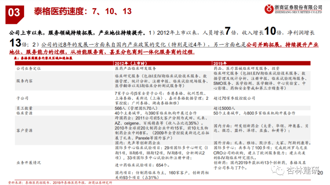 2020-09-29 泰格的故事：从中国强到全球大——泰格医药推荐逻辑 - 图10
